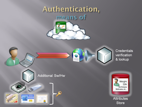 The Tao of Authentication (Part III – last)