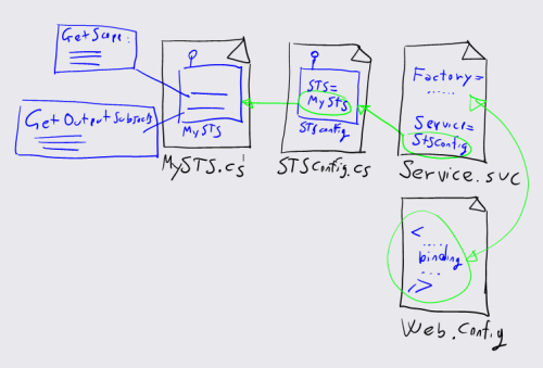 Setting up a quick & dirty STS which supports smartcard backed managed cards… using Zermatt