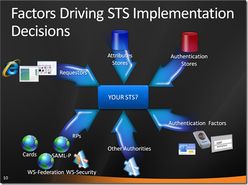 An Identity Provider and its STS: preliminary considerations