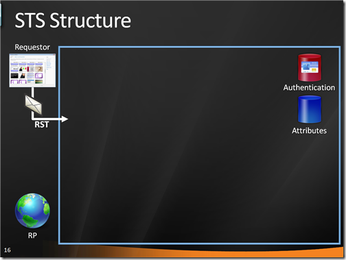 An Identity Provider and its STS: writing a custom STS with the October Beta of the Geneva Framework