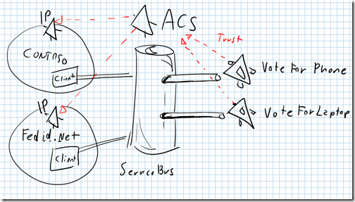 A visual tour of the .NET Access Control service, part 2: fun with scopes and issuers