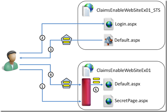 More details about the Identity Developer Training Kit