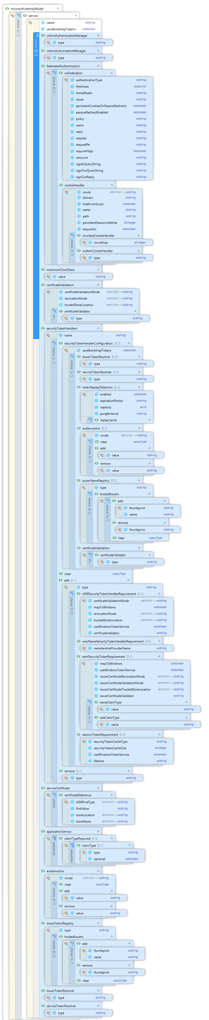 A Hidden Gem: The WIF Config Schema