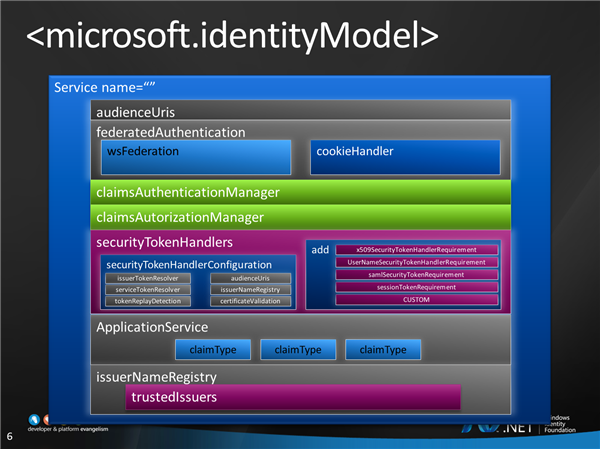 WIF and the ASP.NET Sign In Processing Pipeline