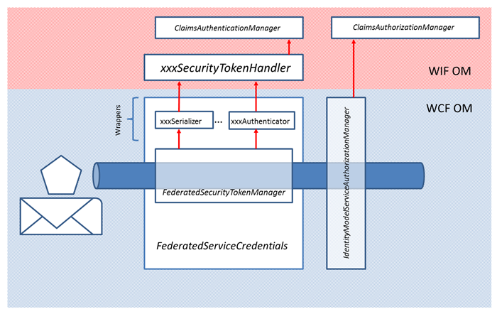 How WIF Wedges Itself in the WCF Pipeline