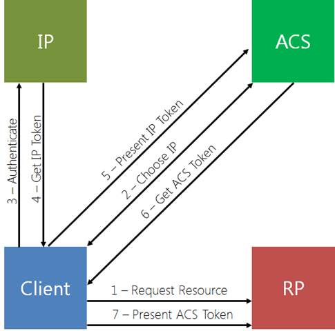 Brand New ACS Walkthrough on the New Windows Azure Developer Center