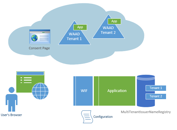 Walkthrough #3: Developing Multi-Tenant Web Applications with Windows Azure AD