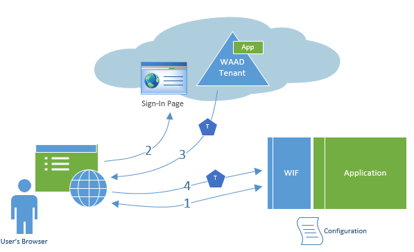 Walkthrough #1: Adding Sign-On to Your Web Application Using Windows Azure AD