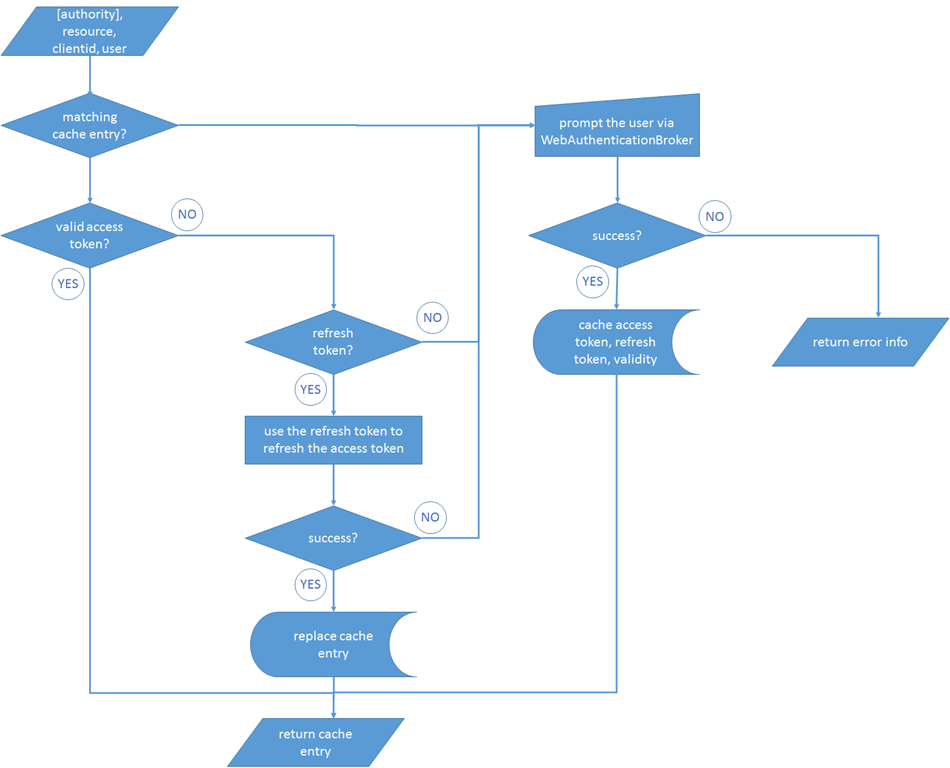 Windows Azure Authentication Library (AAL) for Windows Store: a Deep ...