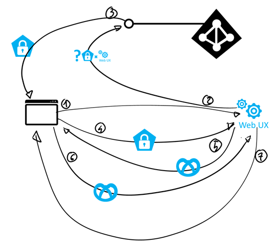 Authentication Protocols, Web UX and Web API