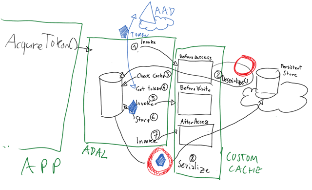 The New Token Cache in ADAL v2