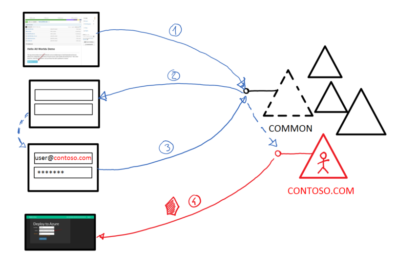 The use of Azure AD Behind “Deploy to Azure”