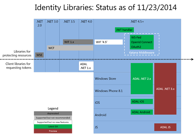 Identity Libraries: Status as of 11/23/2014