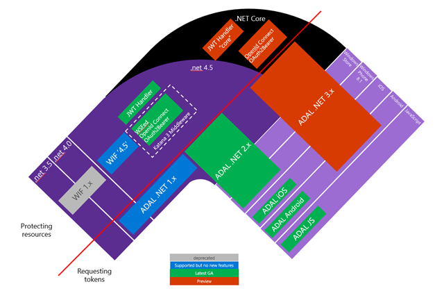 Identity Libraries: Status as of 03/23/2015