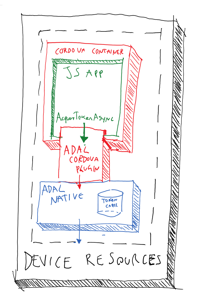 ADAL Plugin for Apache Cordova: Deep Dive